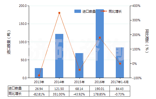 2013-2017年6月中國魚膠、其他動物膠(HS35030090)進(jìn)口量及增速統(tǒng)計
